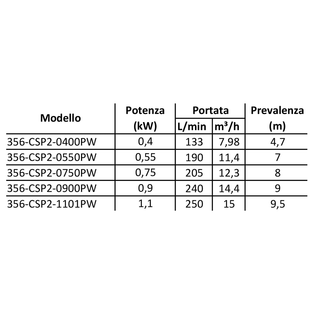 ELETTROPOMPA SOMMERSA MOD. CSP 2 ACQUE SPORCHE- kw 1,1- CACHE- pezzi 1