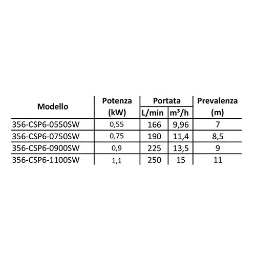 ELETTROPOMPA SOMMERSA MOD. CSP 6 ACQUE SPORCHE- kw 0,9- CACHE- pezzi 1