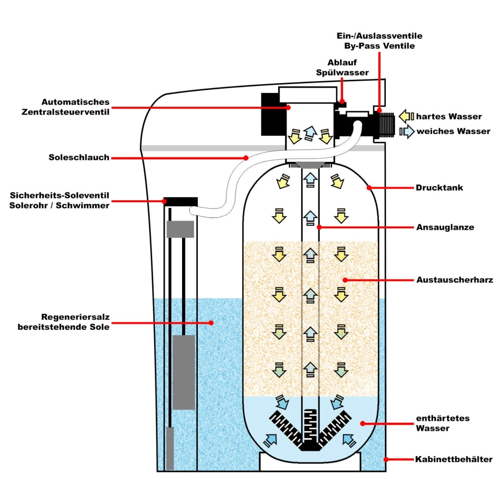 Addolcitore d'acqua da 800 litri/ora, con tecnologia di scambio ionico, dotato di un serbatoio di sale da 12 kg